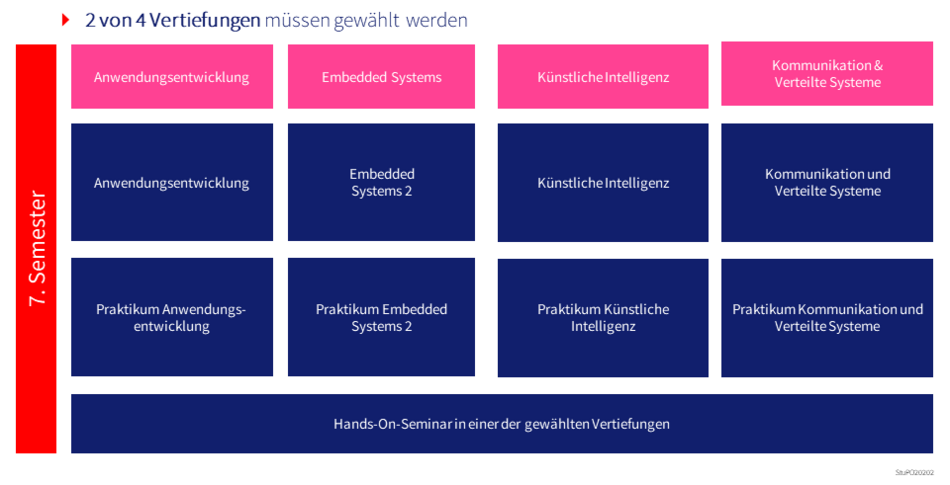 Studienschwerpunkte AI 20202