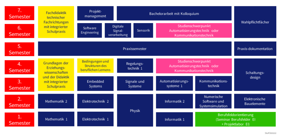 Studienverlauf EI-plus
